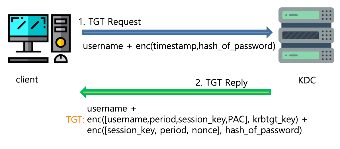 Kerberos Pre-Authentication Flow: TGT Request from Kerberos in Windows Domain Environment