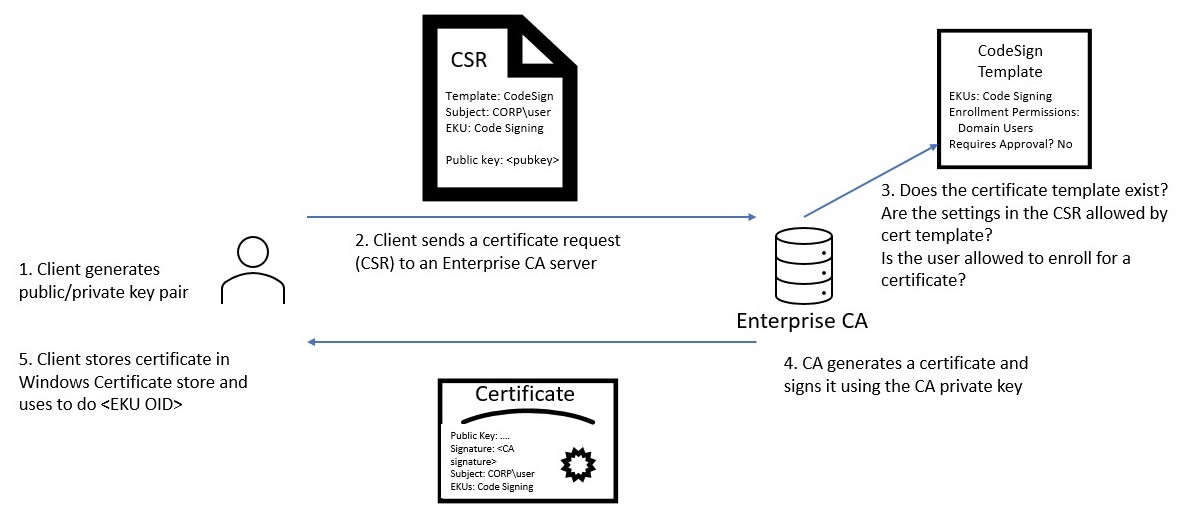 Certificate Enrollment Process from SpecterOps’s "Certified Pre-Owned: Abusing Active Directory Certificate Services"