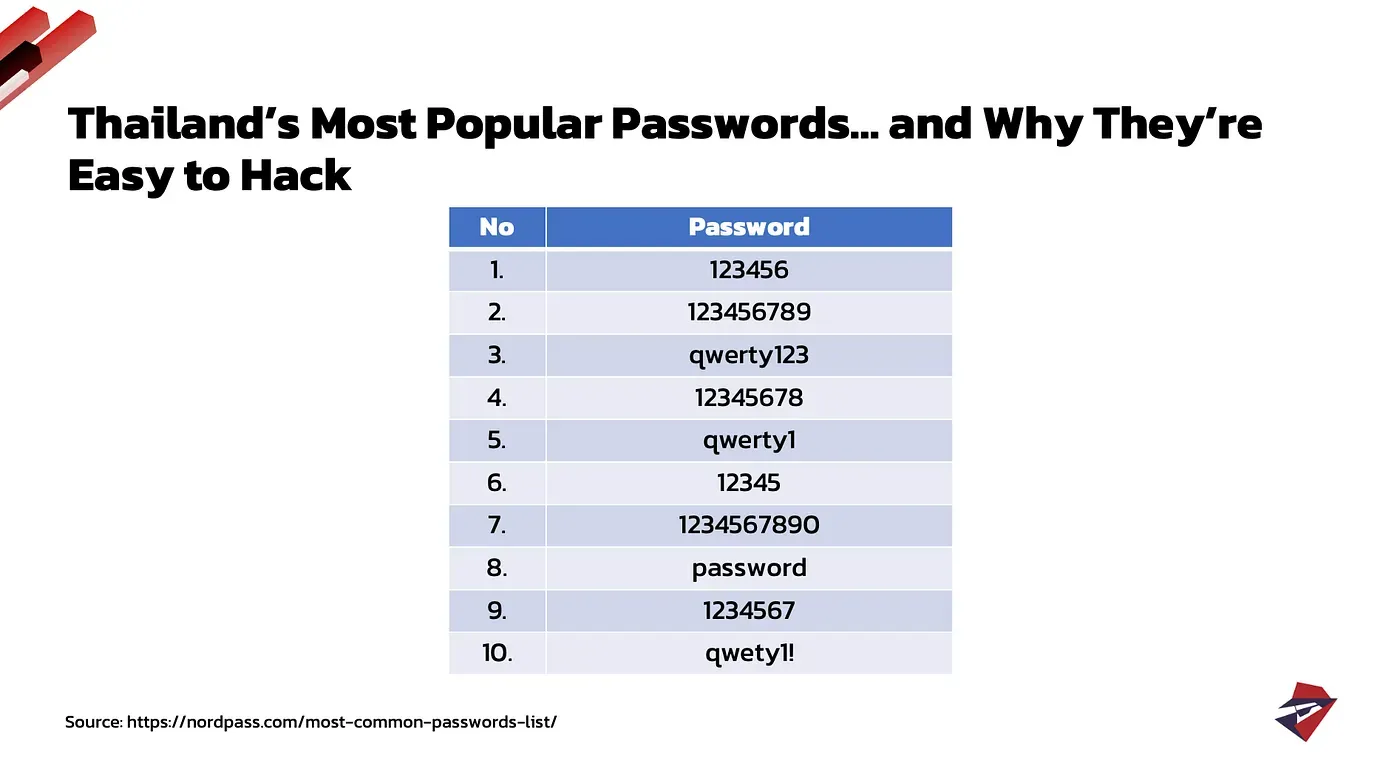 Thailand’s Most Popular Password (Top 10)