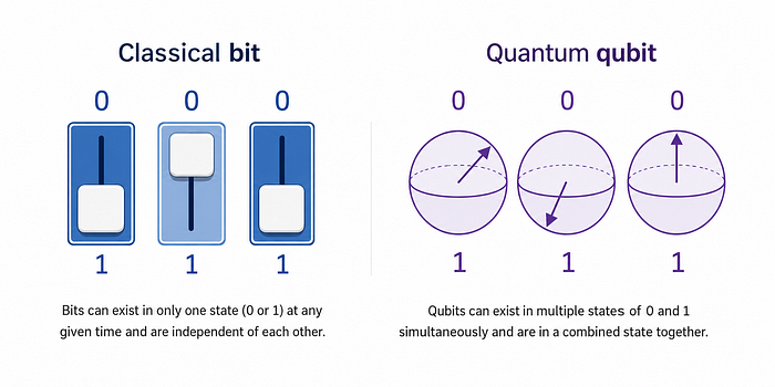 Classical bit vs Quantume qubit / Source: https://www.krungsri.com/th/research/research intelligence/quantum computing 2025