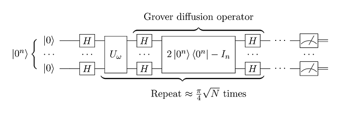 Quantum circuit representation of Grover’s algorithm / Source: https://en.wikipedia.org/wiki/Grover%27s algorithm