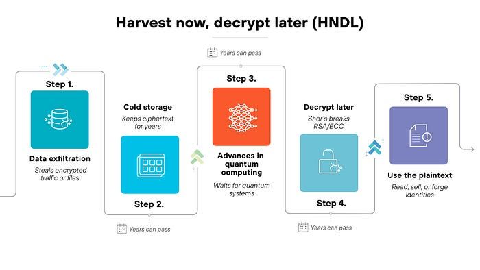 Harvest Now, Decrypt Later (HNDL) / Source: https://www.paloaltonetworks.com/cyberpedia/harvest now decrypt later hndl