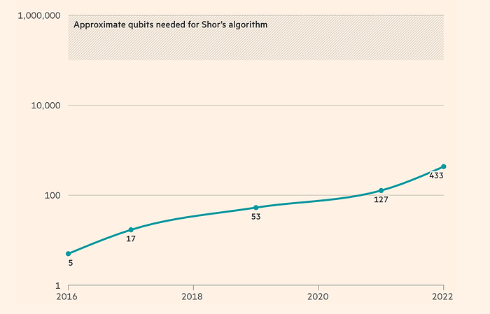 Number of qubits in the largest IBM quantum processor, by year (log scale) / Source: https://ig.ft.com/quantum computing/