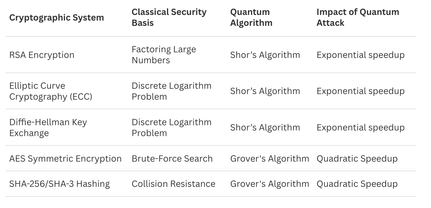 The Impact of Quantum Computing on Current Cryptographic Systems