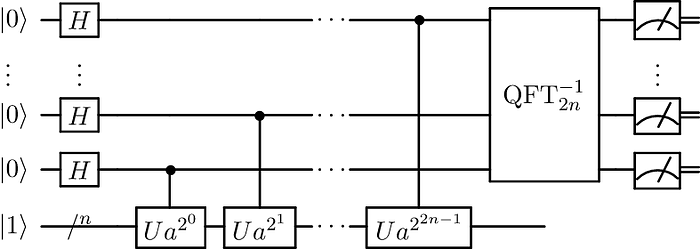 Quantum subroutine in Shor’s algorithm / Source: https://en.wikipedia.org/wiki/Shor%27s algorithm