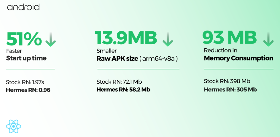 Hermes' Benchmarking Data on Android
