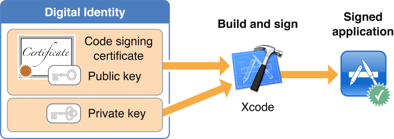 Application Signing model ของ iOS