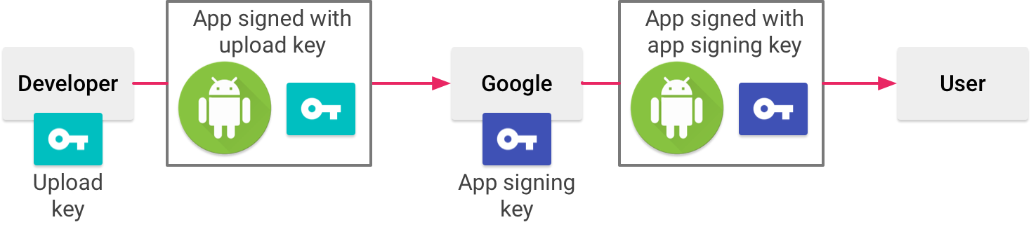 Application Signing model ของ Android แบบที่ 1