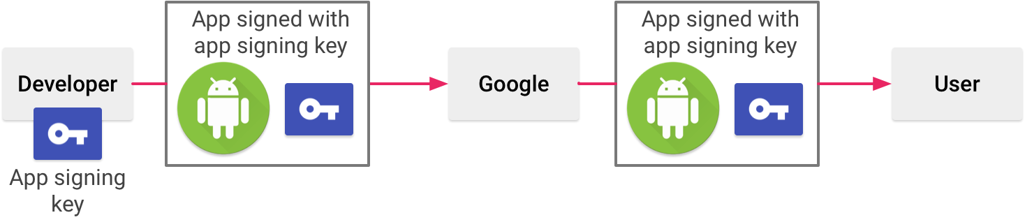 Application Signing model ของ Android แบบที่ 2