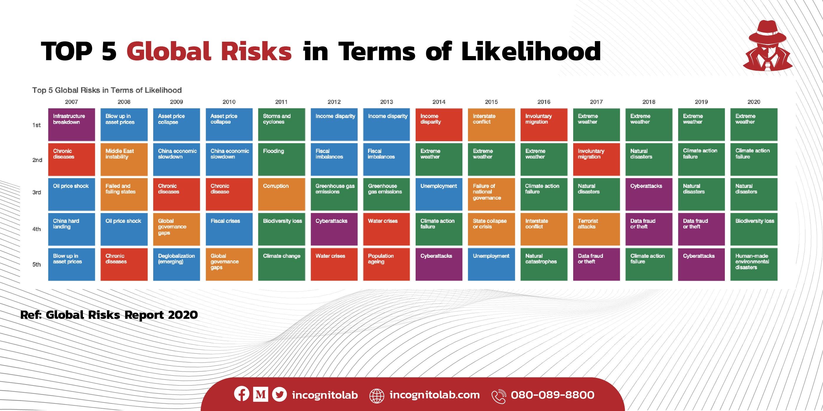 TOP 5 Global Risks