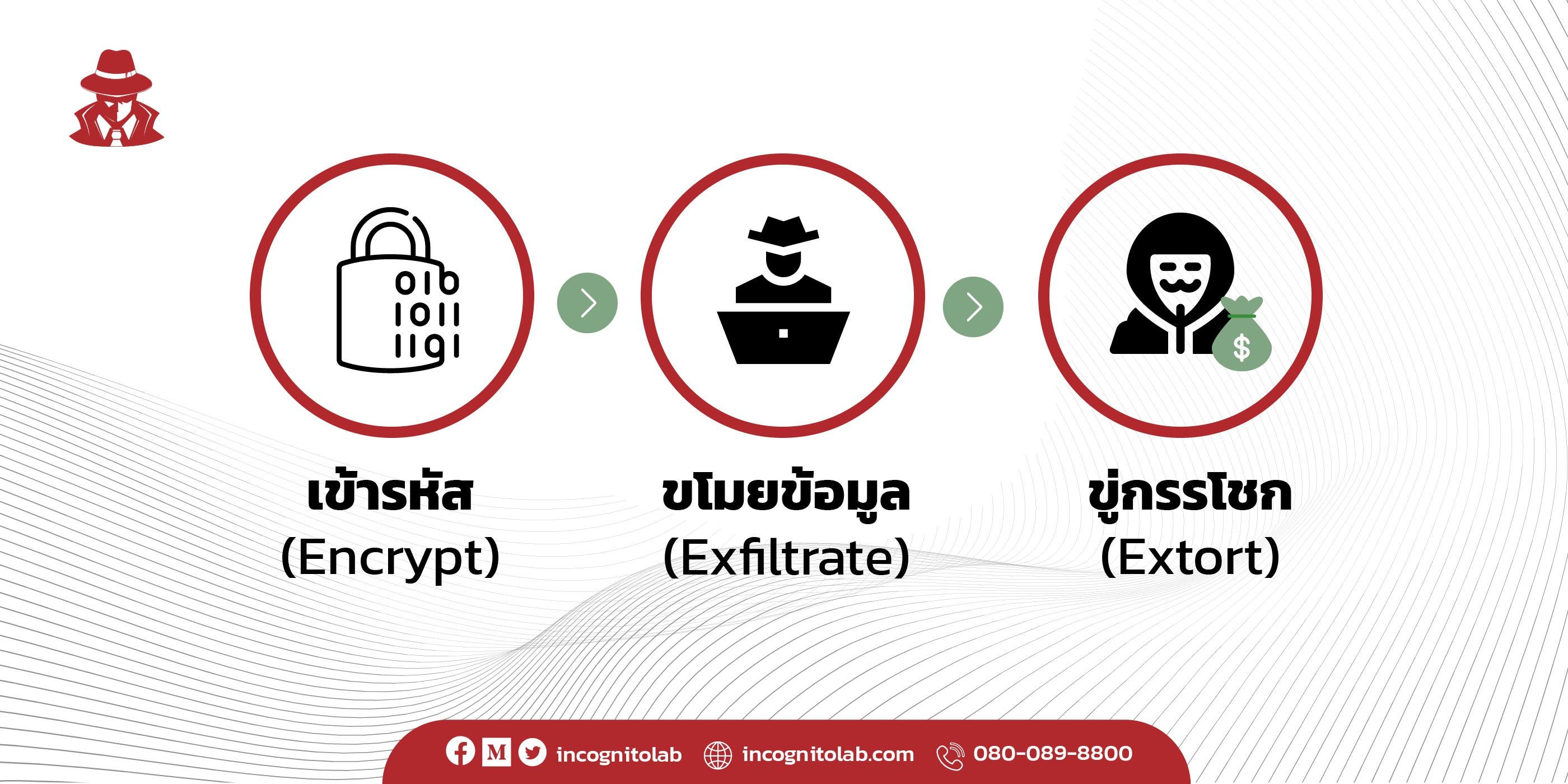 Encrypt - Exfiltrate - Extort