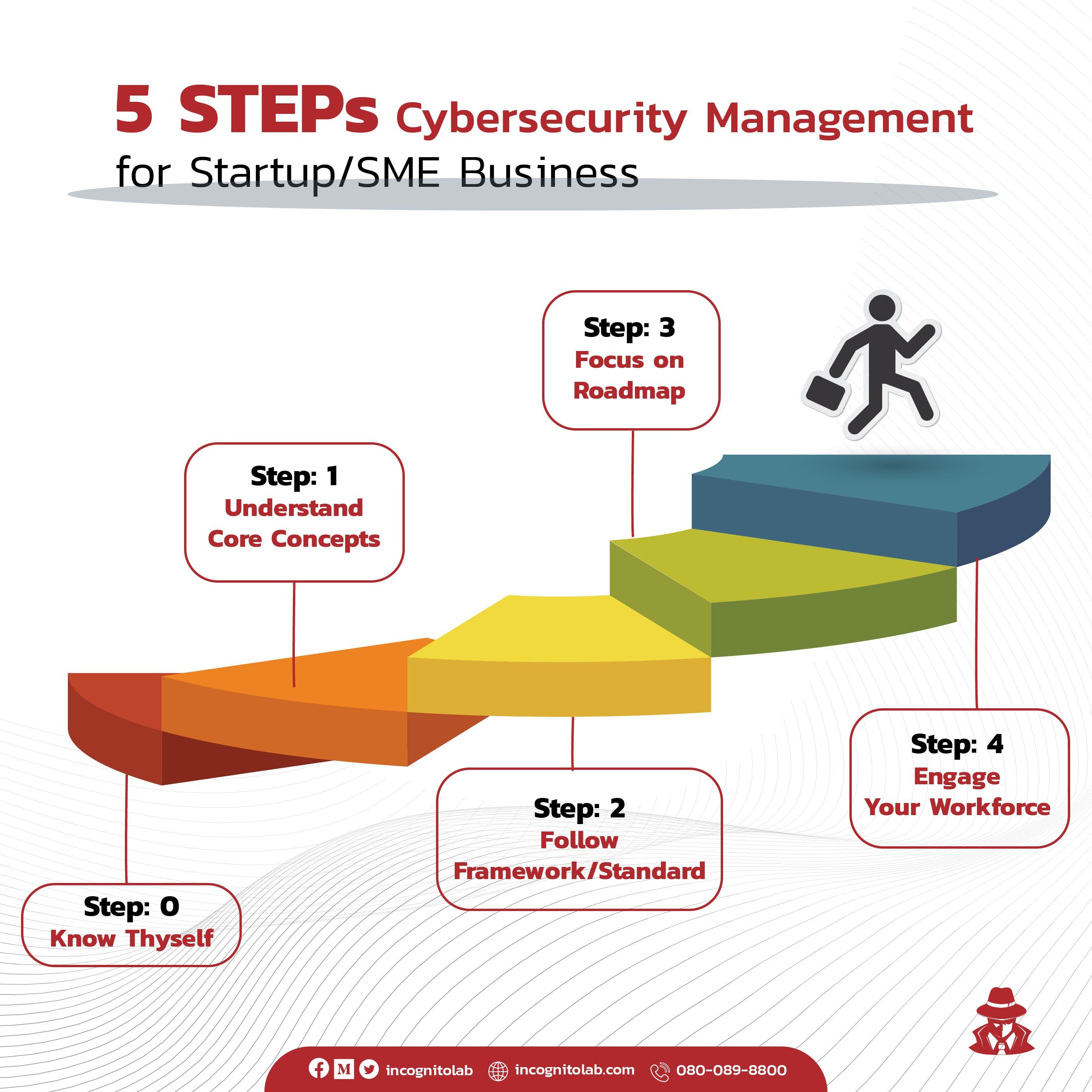 5 STEPS Cybersecurity Management