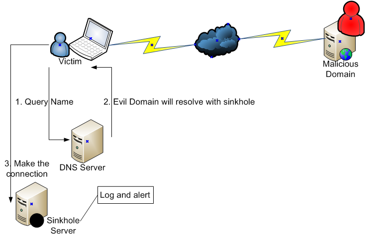 DNS Sinkhole