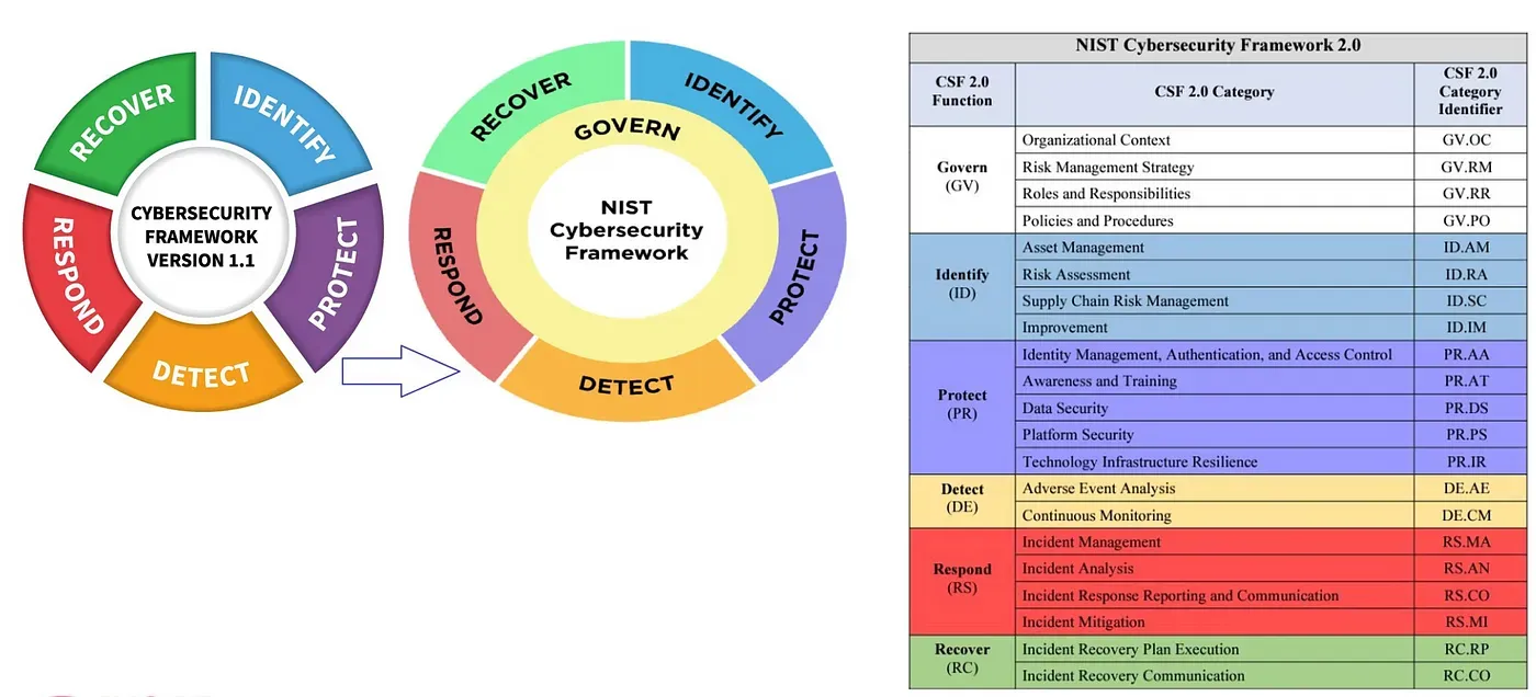 การปรับเปลี่ยนเป็น version 2.0 ของ NIST CSF