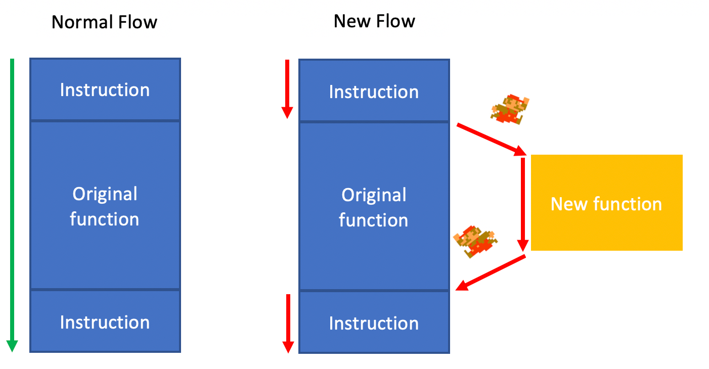 ซ้ายคือรูป flow การทำงานปกติของ program ก่อน hook, ขวาคือ flow ใหม่หลังขณะ hook