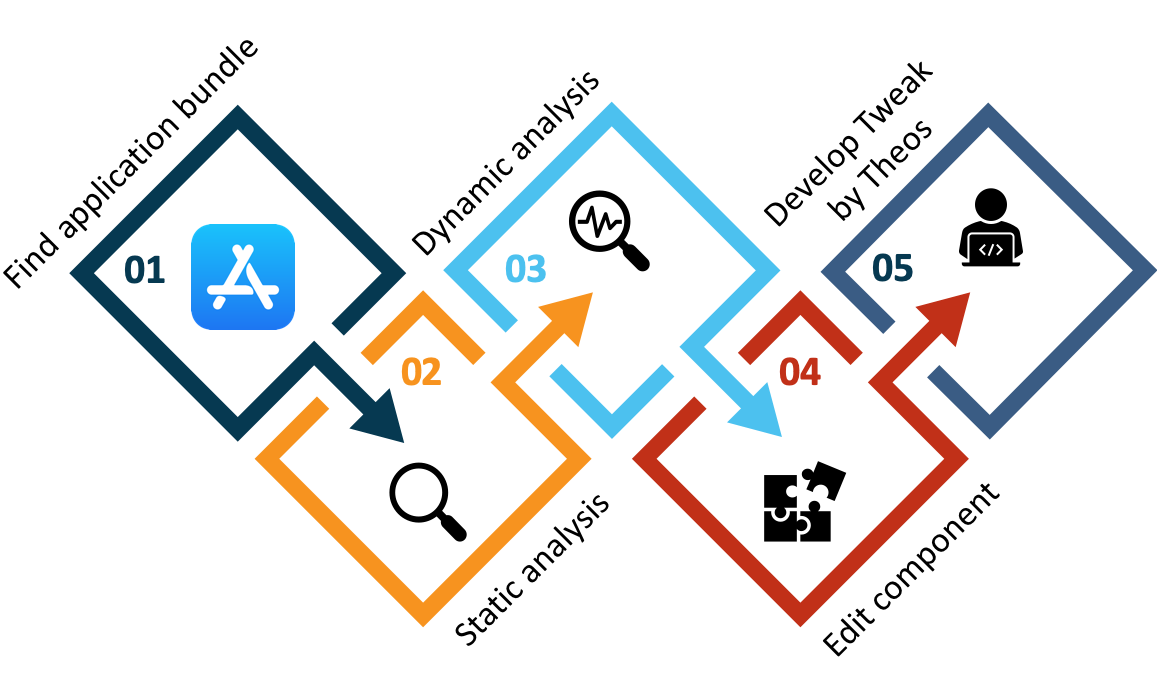 The basic of developing iOS Tweak (Part 4/4)