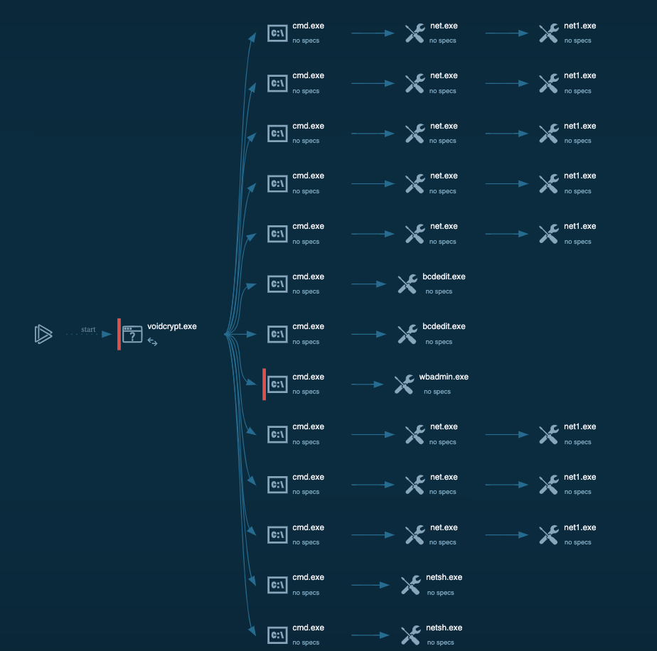 process graph ที่เกิดขึ้นหลังจากการ run