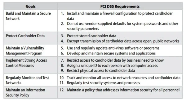 PCI DSS