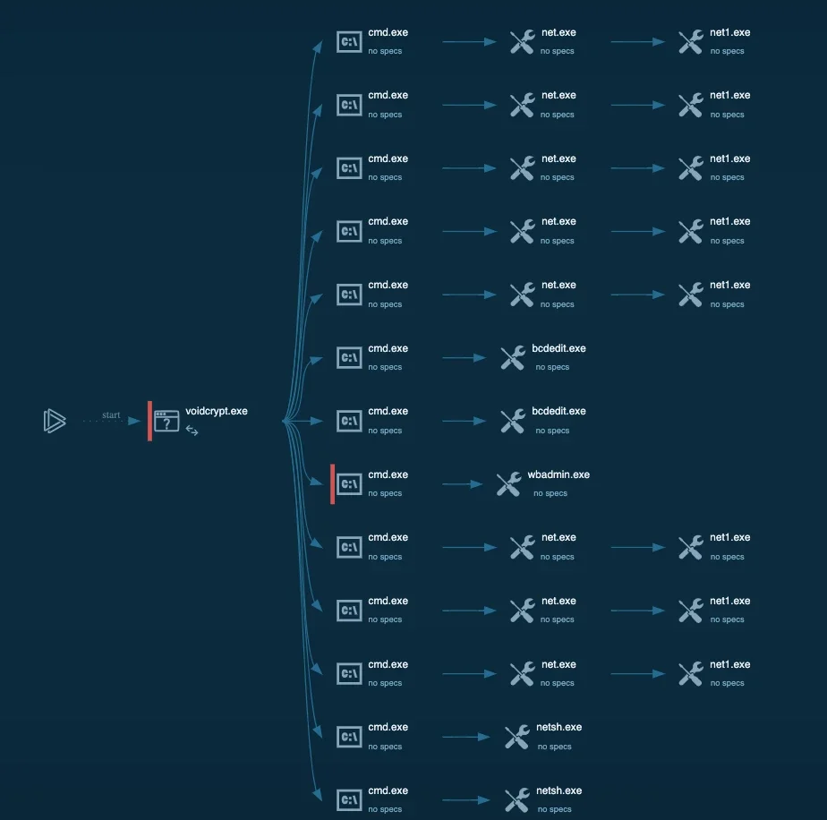 Process graph ที่เกิดขึ้นหลังจากการ run