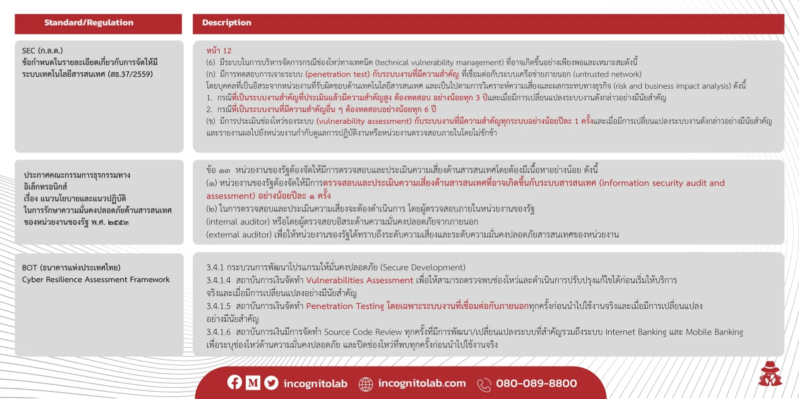 ตารางสรุปข้อกำหนดของ SEC ประกาศคณะกรรมการธุรกรรมทางอิเล็กทรอนิกส์ และ BOT Cyber Resilience Assessment Framework ที่ระบุให้ทำ penetration test และ vulnerability assessment