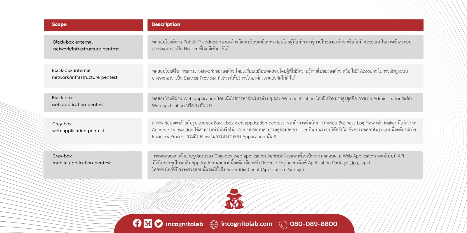 ตารางอธิบายขอบเขตการทดสอบแต่ละแบบ ตั้งแต่ Black box external และ internal network pentest ไปจนถึง Grey box web และ mobile application pentest