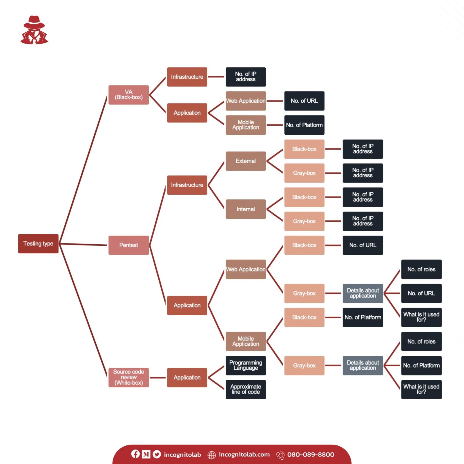 แผนผังแตกประเภทการทดสอบ VA, Pentest และ Source code review พร้อมข้อมูลที่ต้องใช้ประเมินราคาของแต่ละแบบ เช่น จำนวน IP address, จำนวน URL, จำนวน role และ platform