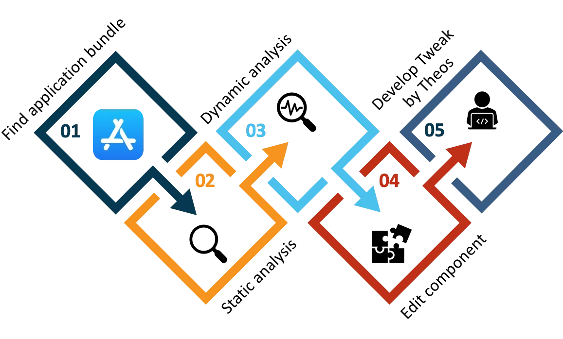 The basic of developing iOS Tweak (Part 3/4)