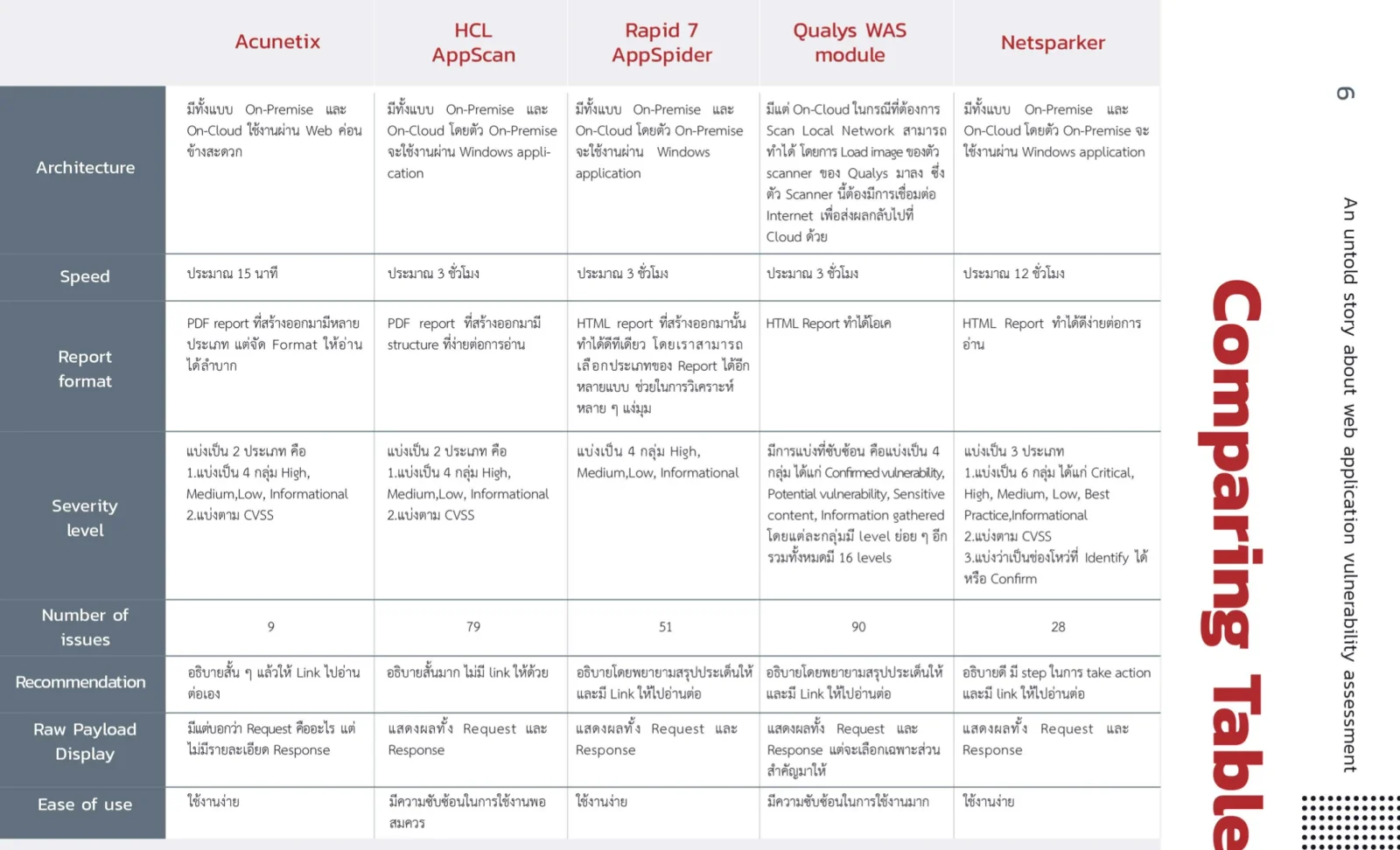 Comparing Table