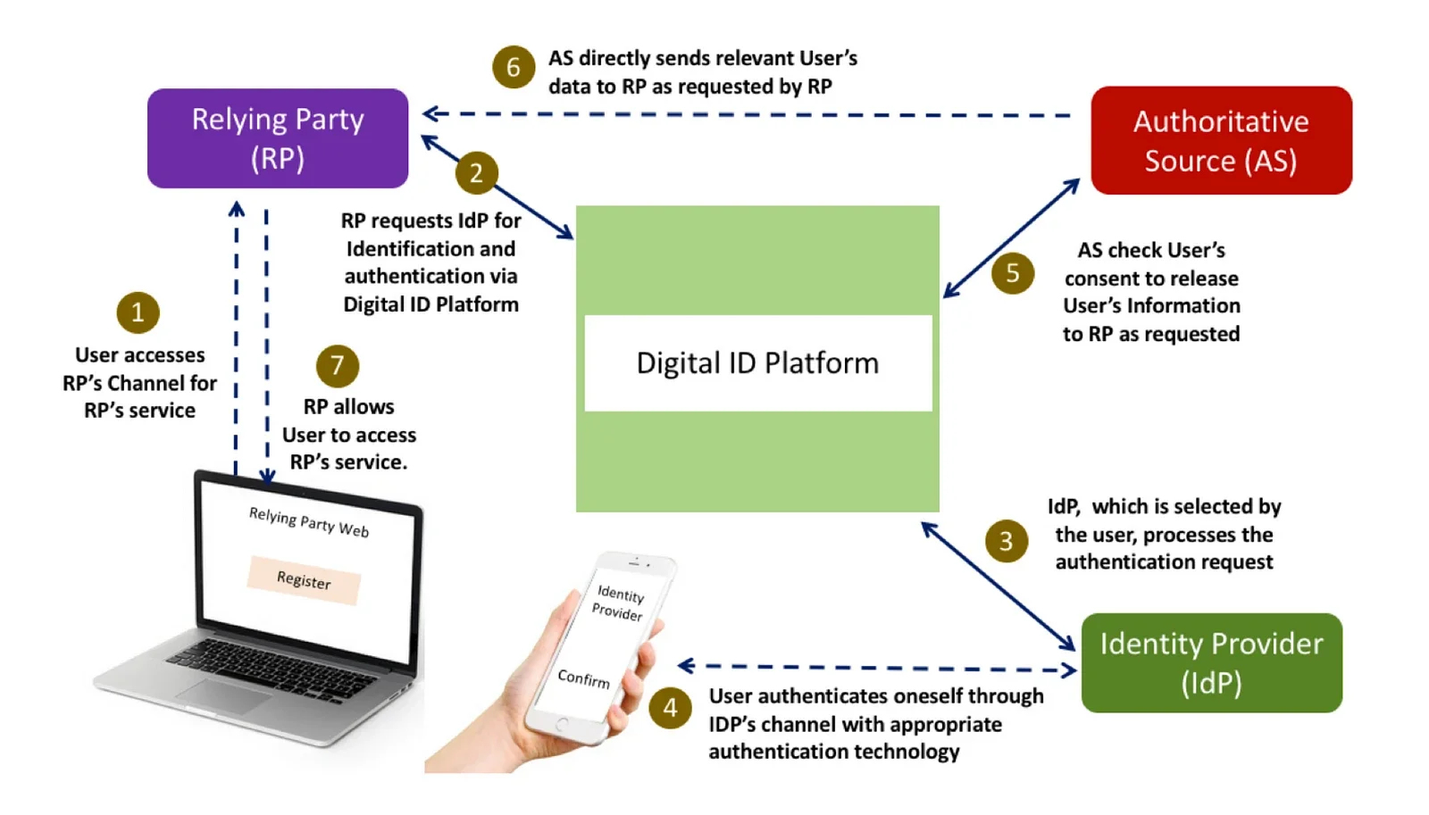 Digital ID Platform
