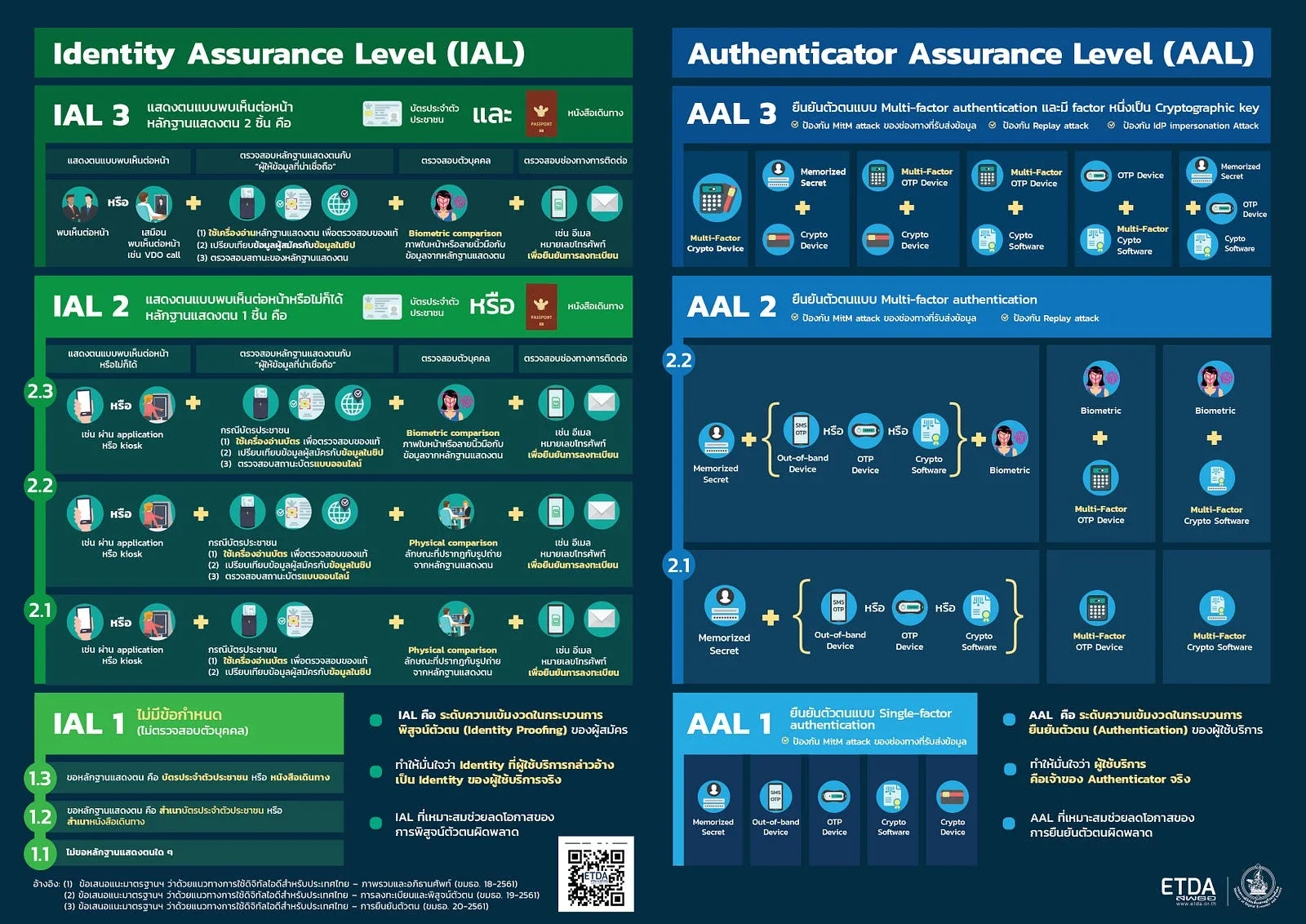 Infographic: IAL และ AAL โดย ETDA
