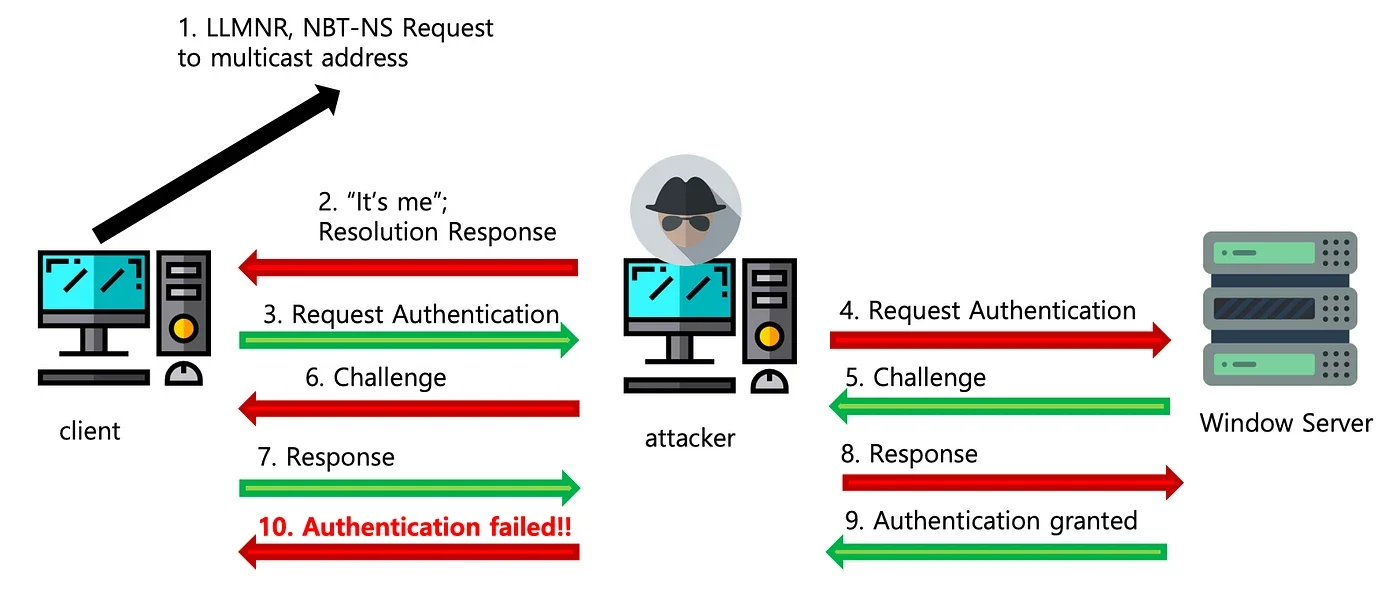 SMB Relaying Attack (Ref: ดัดแปลงจาก SANS 560.5)