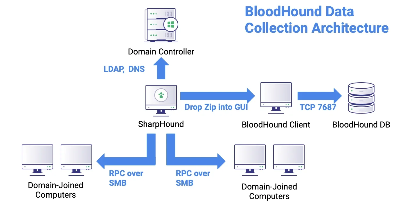 BloodHound DataCollection Architecture