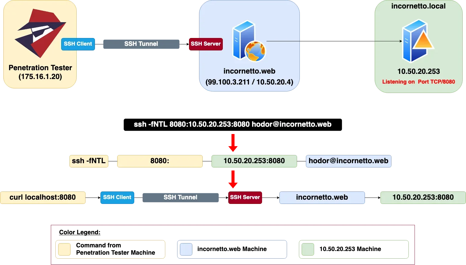 SSH Tunnel — Local Port Forwarding