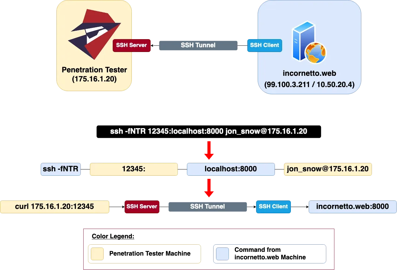 SSH Tunnel — Remote Port Forwarding