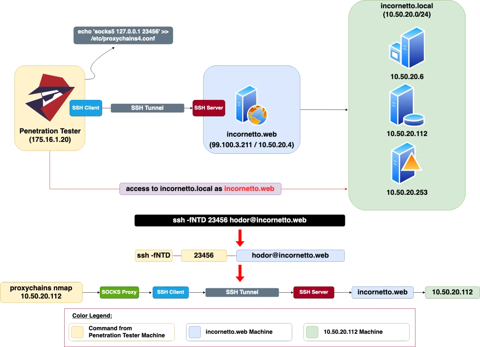 SSH Tunnel — Dynamic Port Forwarding