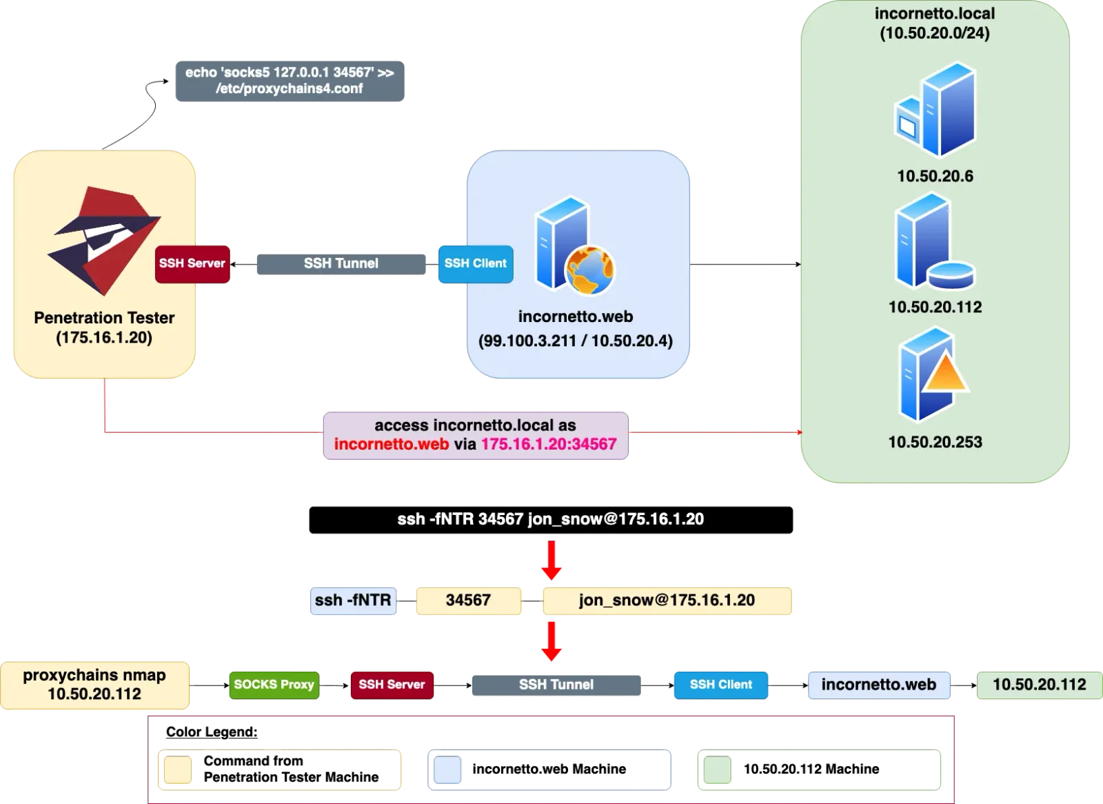 SSH Tunnel — Reverse Dynamic Port Forwarding