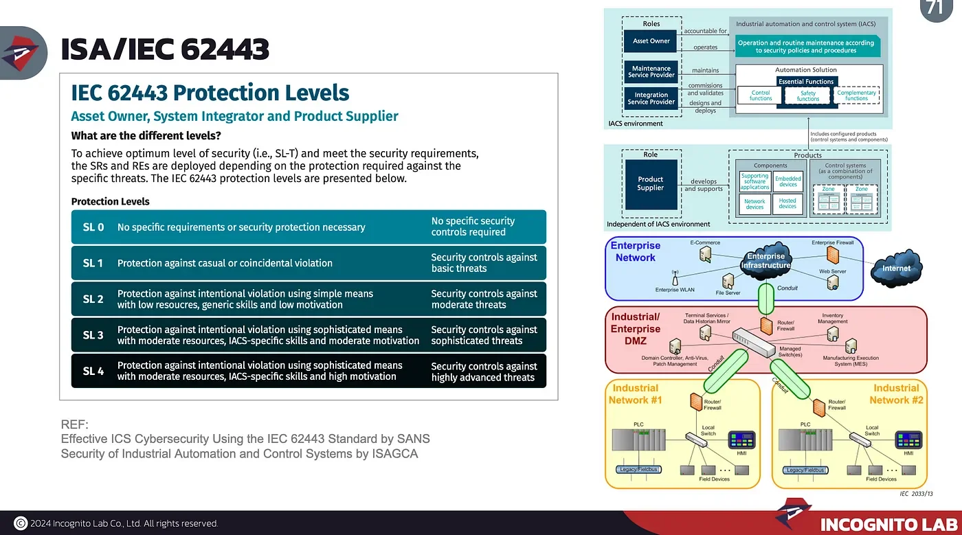 Components, protection levels ใน 62443
