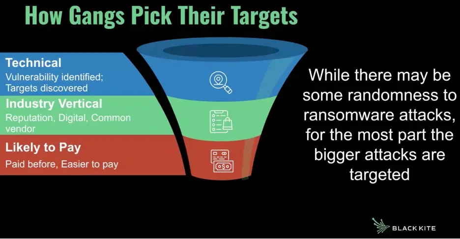 Black Kite กับการประเมินความเสี่ยงจาก Ransomware