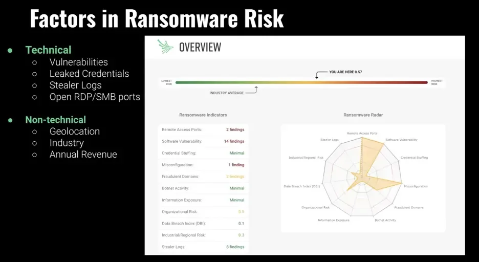 Black Kite กับการประเมินความเสี่ยงจาก Ransomware