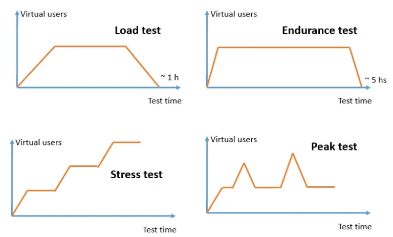 ประเภทของการ Loadtest