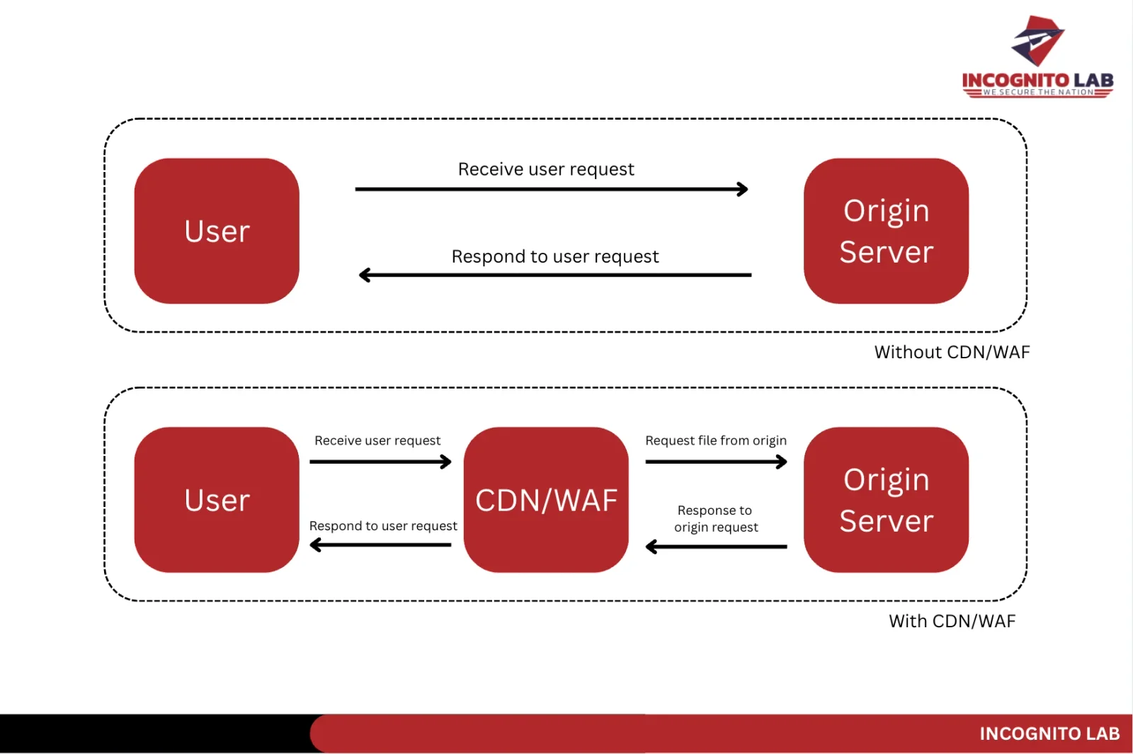 CDN/WAF คืออะไร