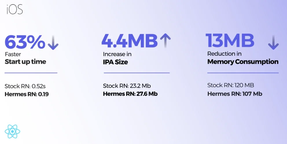 Hermes' Benchmarking Data on iOS