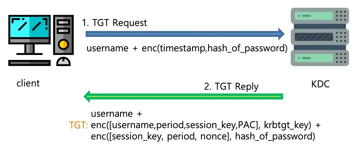 Kerberos Pre Authentication Flow: TGT Request from Kerberos in Windows Domain Environment