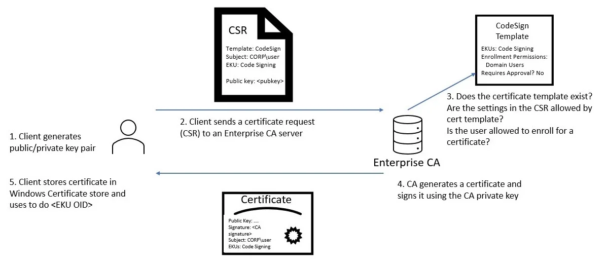 Certificate Enrollment Process from SpecterOps’s "Certified Pre Owned: Abusing Active Directory Certificate Services"