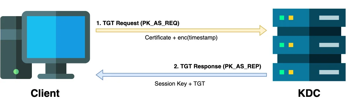 Kerberos PKINIT Pre Authentication Flow