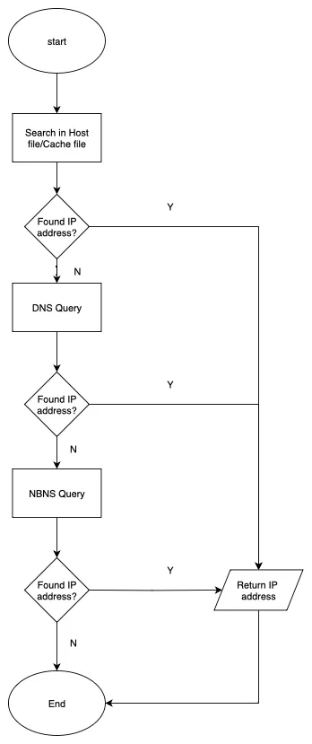 Windows host discovery