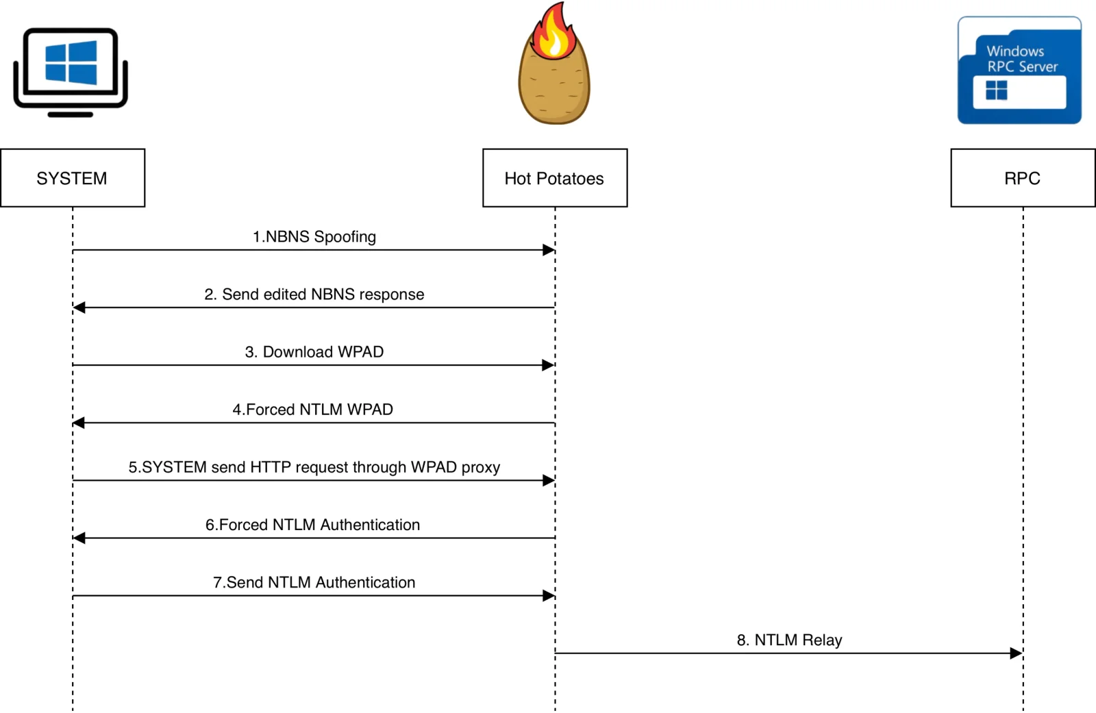 Hot potato workflow