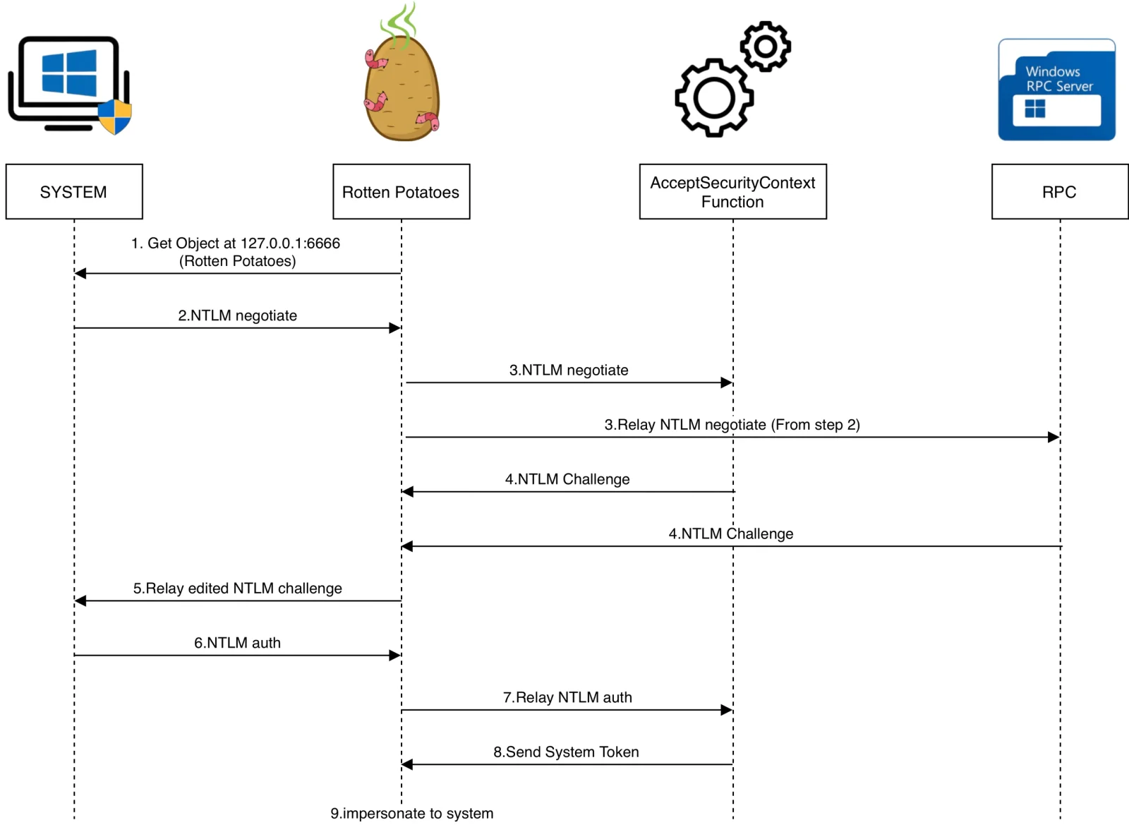 Rotten potato workflow
