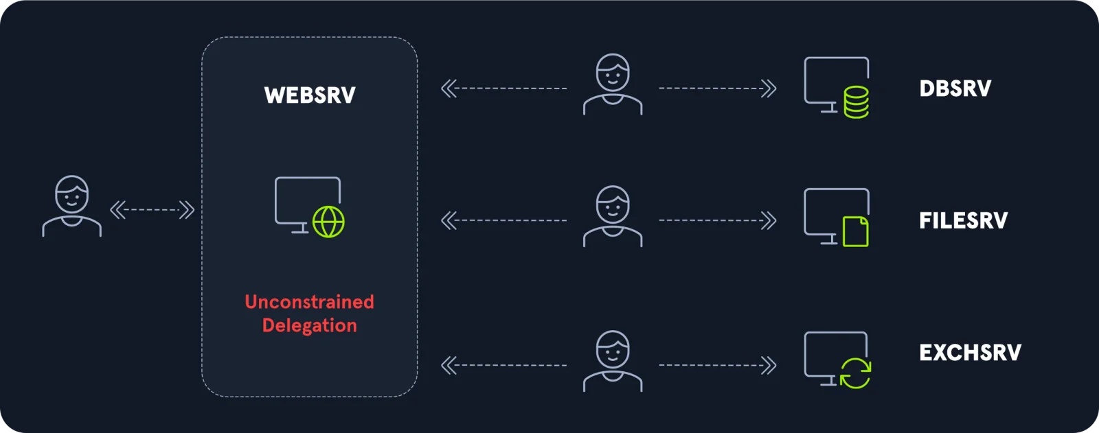 Unconstrained Delegation by Hackthebox