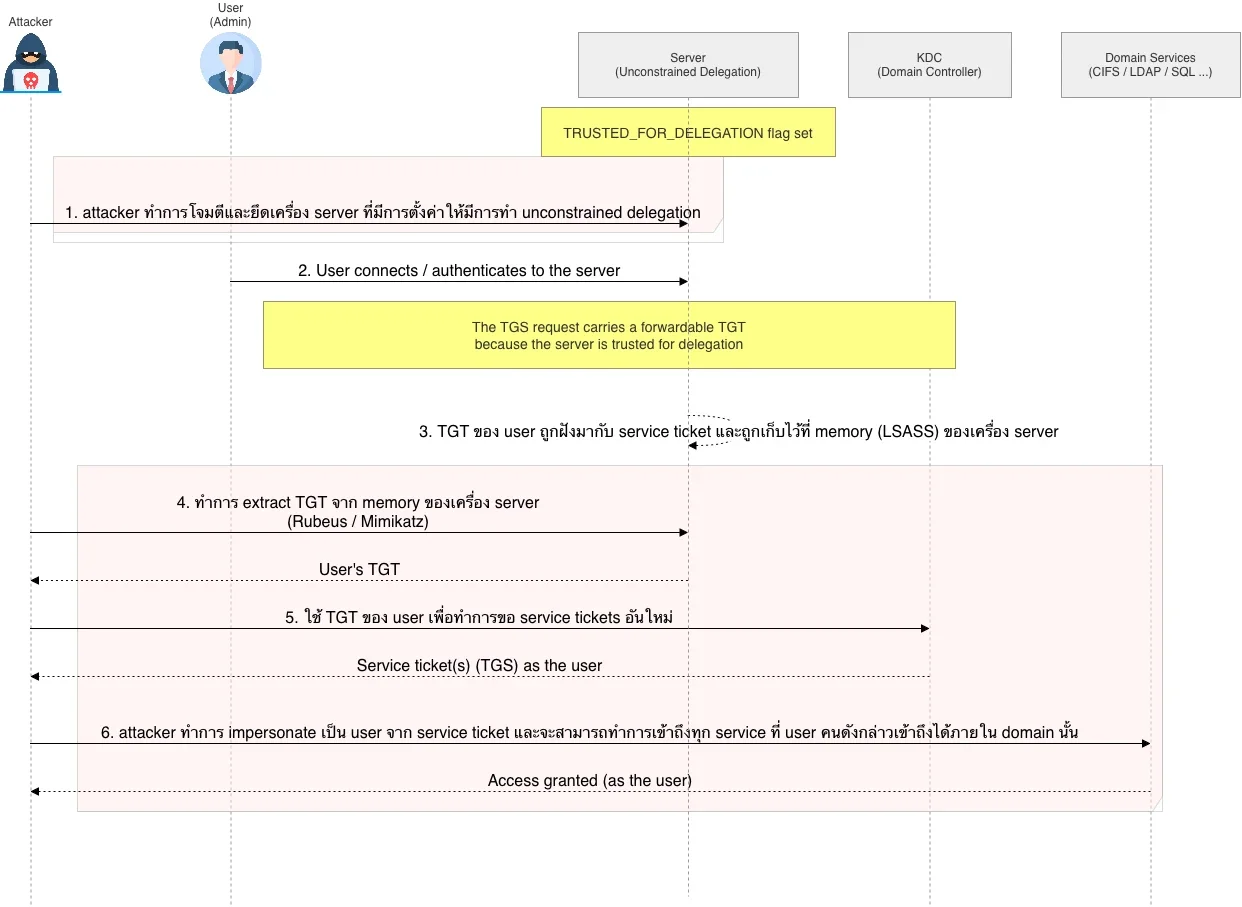 Unconstrained Delegation Flow
